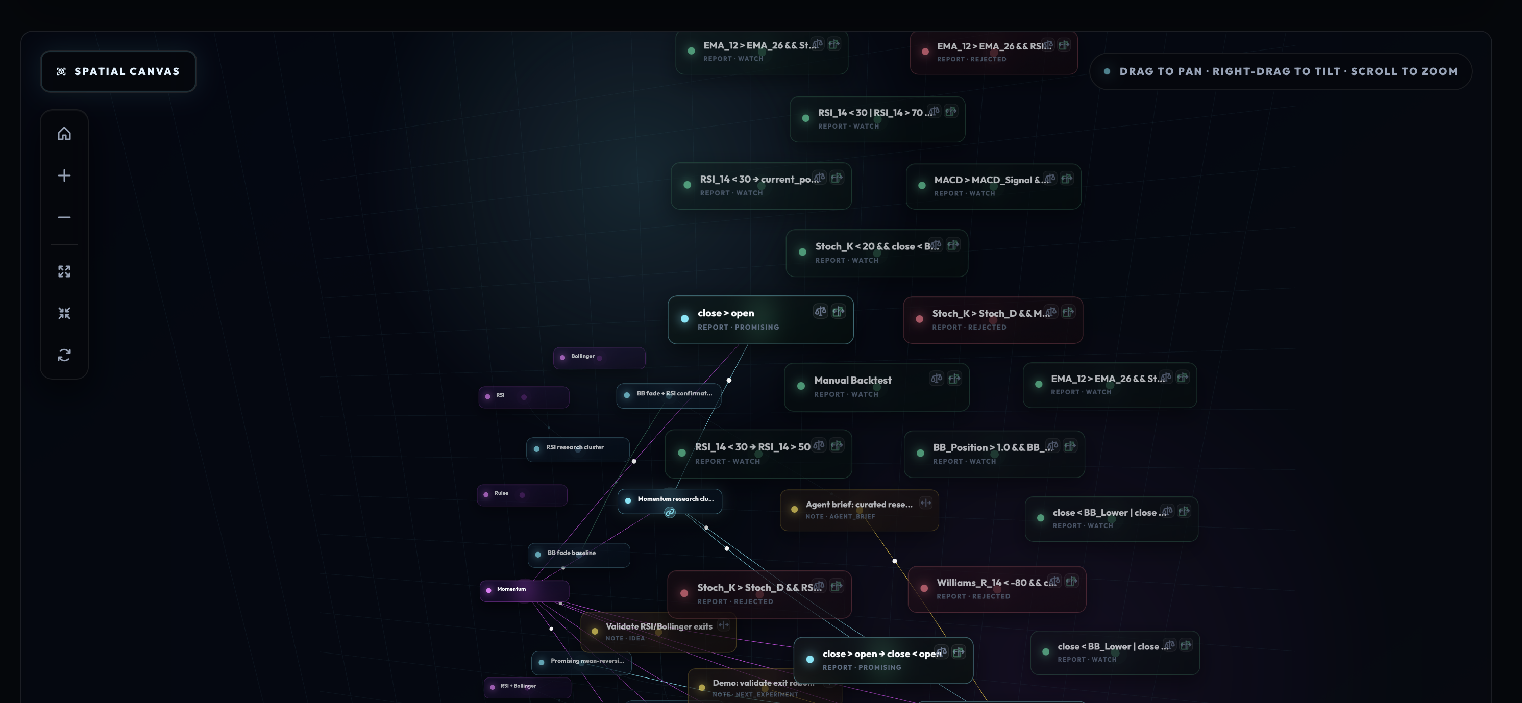 RLXBT Spatial Canvas - Idea Map showing strategy lineage, note cards, promising and rejected backtest reports